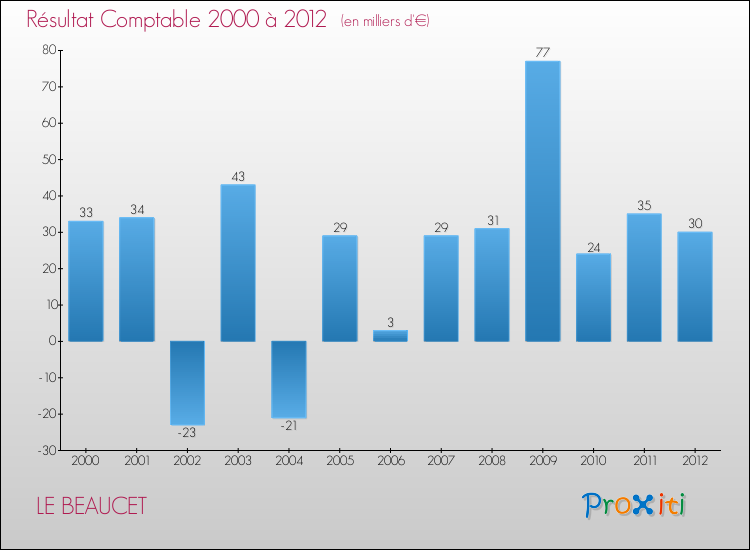 Evolution du résultat comptable pour la commune de LE BEAUCET de 2000 à 2012 Evolution du résultat comptable pour LE BEAUCET de 2000 à 2012