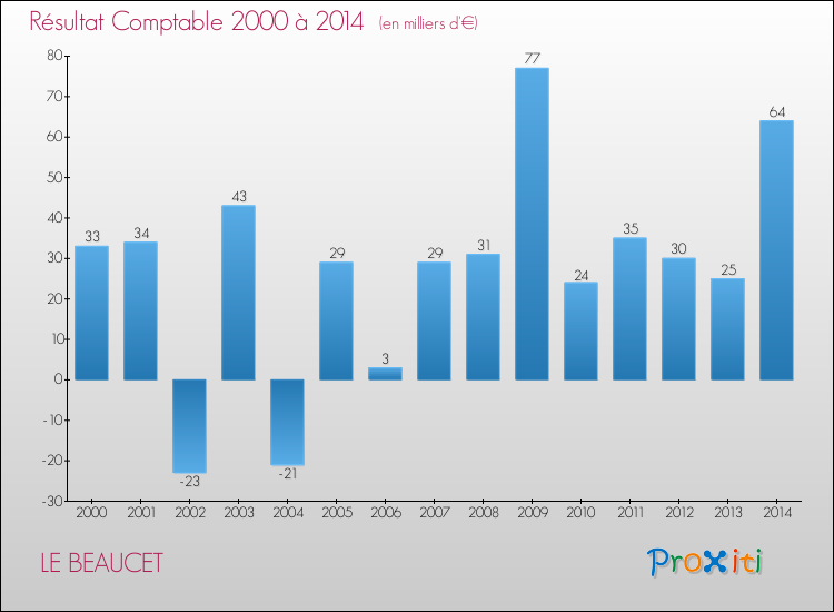 Evolution du résultat comptable pour la commune de LE BEAUCET de 2000 à 2014 Evolution du résultat comptable pour LE BEAUCET de 2000 à 2014