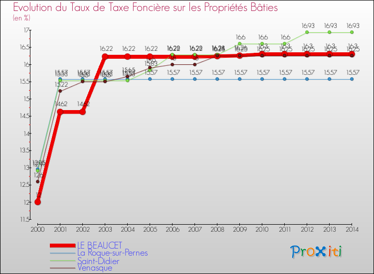 Evolution du taux de la taxe foncière sur le bati pour LE BEAUCET et les communes proches de 2000 à 2014 Comparaison des taux de taxe foncière sur le bati pour LE BEAUCET et les communes voisines de 2000 à 2014