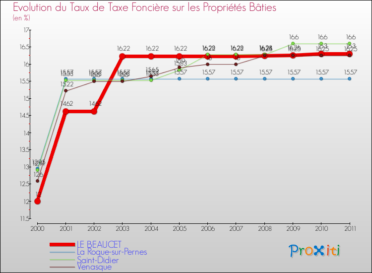 Evolution du taux de la taxe foncière sur le bati pour LE BEAUCET et les communes proches Comparaison des taux de taxe foncière sur le bati pour LE BEAUCET et les communes voisines