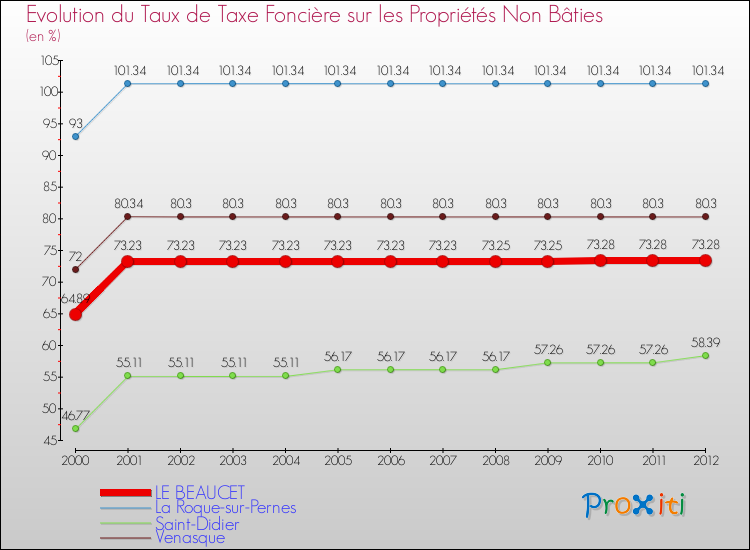 Evolution du taux de la taxe foncière sur les immeubles et terrains non batis pour LE BEAUCET et les communes proches de 2000 à 2012 Comparaison des taux de la taxe foncière sur les immeubles et terrains non batis pour LE BEAUCET et les communes voisines de 2000 à 2012