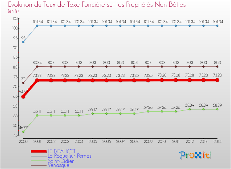 Evolution du taux de la taxe foncière sur les immeubles et terrains non batis pour LE BEAUCET et les communes proches de 2000 à 2014 Comparaison des taux de la taxe foncière sur les immeubles et terrains non batis pour LE BEAUCET et les communes voisines de 2000 à 2014