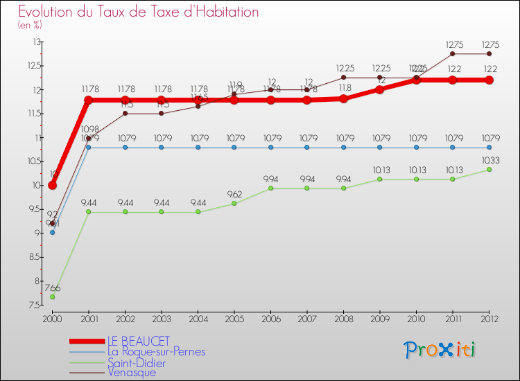 Evolution du taux de la taxe d'habitation pour LE BEAUCET et les communes proches Comparaison des taux de la taxe d'habitation pour LE BEAUCET et les communes voisines