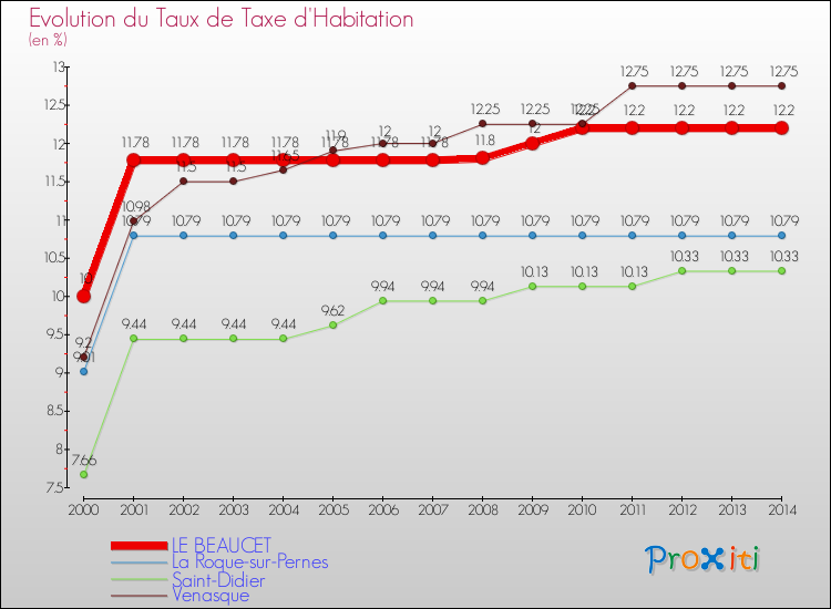 Evolution du taux de la taxe d'habitation pour LE BEAUCET et les communes proches de 2000 à 2014 Comparaison des taux de la taxe d'habitation pour LE BEAUCET et les communes voisines de 2000 à 2014