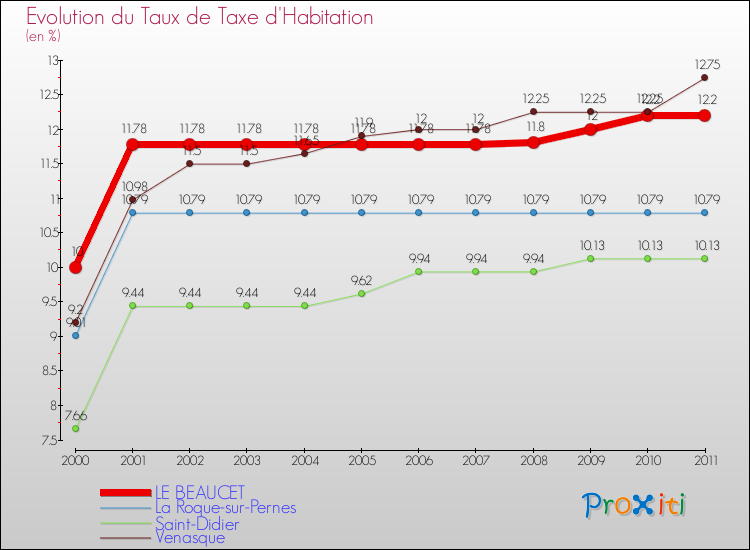 Evolution du taux de la taxe d'habitation pour LE BEAUCET et les communes proches Comparaison des taux de la taxe d'habitation pour LE BEAUCET et les communes voisines