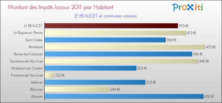 Montant des impôts locaux par Habitant pour LE BEAUCET et les communes proches Comparaison des impôts locaux par habitant pour LE BEAUCET et les communes voisines