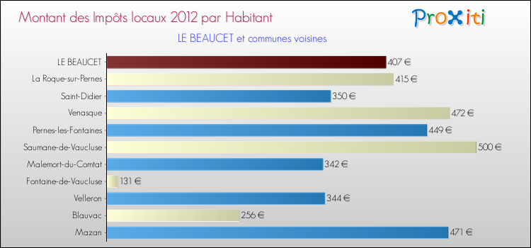Montant des impôts locaux par Habitant pour LE BEAUCET et les communes proches Comparaison des impôts locaux par habitant pour LE BEAUCET et les communes voisines