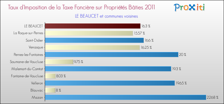 Taux d'imposition de la taxe foncière sur le bati 2011 pour LE BEAUCET et les communes proches Comparaison des taux d'imposition de la taxe foncière sur le bati 2011 pour LE BEAUCET et les communes voisines