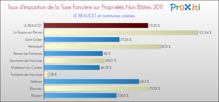 Taux d'imposition de la taxe foncière sur les immeubles et terrains non batis 2011 pour LE BEAUCET et les communes proches Comparaison des taux d'imposition de la taxe foncière sur les immeubles et terrains non batis 2011 pour LE BEAUCET et les communes voisines