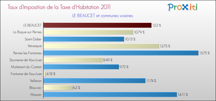 Taux d'imposition de la taxe d'habitation 2011 pour LE BEAUCET et les communes proches Comparaison des taux d'imposition de la taxe d'habitation 2011 pour LE BEAUCET et les communes voisines