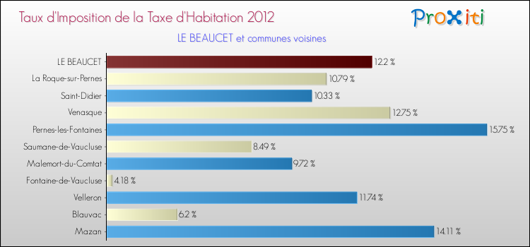 Taux d'imposition de la taxe d'habitation 2012 pour LE BEAUCET et les communes proches Comparaison des taux d'imposition de la taxe d'habitation 2012 pour LE BEAUCET et les communes voisines