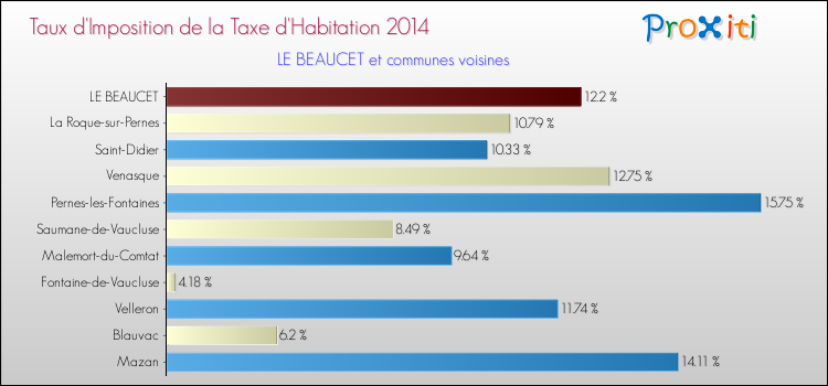 Taux d'imposition de la taxe d'habitation 2014 pour LE BEAUCET et les communes proches Comparaison des taux d'imposition de la taxe d'habitation 2014 pour LE BEAUCET et les communes voisines