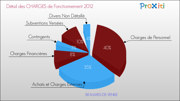 Décomposition des Charges de Fonctionnement 2012 de la commune de BEAUMES-DE-VENISE Charges de Fonctionnement 2012 pour la commune de BEAUMES-DE-VENISE