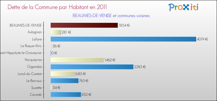 Dette par habitant de la commune en 2011 pour BEAUMES-DE-VENISE et les communes proches Comparaison de la dette par habitant de la commune en 2011 pour BEAUMES-DE-VENISE et les communes voisines