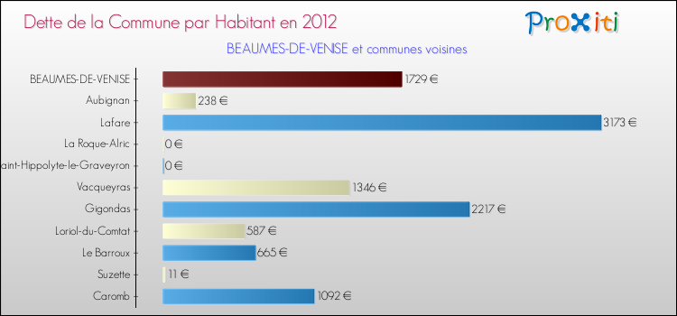 Dette par habitant de la commune en 2012 pour BEAUMES-DE-VENISE et les communes proches Comparaison de la dette par habitant de la commune en 2012 pour BEAUMES-DE-VENISE et les communes voisines