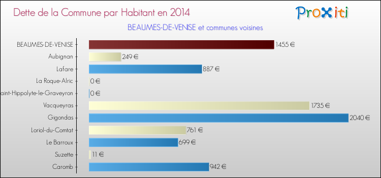 Dette par habitant de la commune en 2014 pour BEAUMES-DE-VENISE et les communes proches Comparaison de la dette par habitant de la commune en 2014 pour BEAUMES-DE-VENISE et les communes voisines