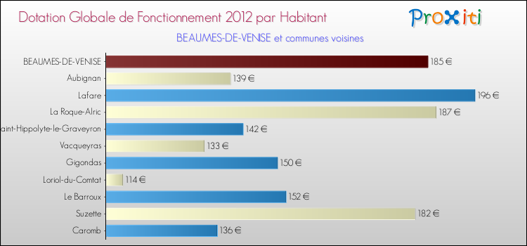 Montant des dotations globales de fonctionnement DGF par Habitant pour BEAUMES-DE-VENISE et les communes proches Comparaison des des dotations globales de fonctionnement DGF par habitant pour BEAUMES-DE-VENISE et les communes voisines