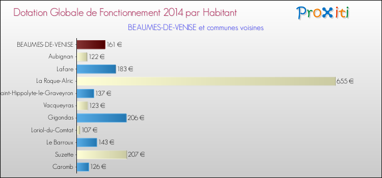 Montant des dotations globales de fonctionnement DGF par Habitant pour BEAUMES-DE-VENISE et les communes proches en 2014. Comparaison des des dotations globales de fonctionnement DGF par habitant pour BEAUMES-DE-VENISE et les communes voisines en 2014.