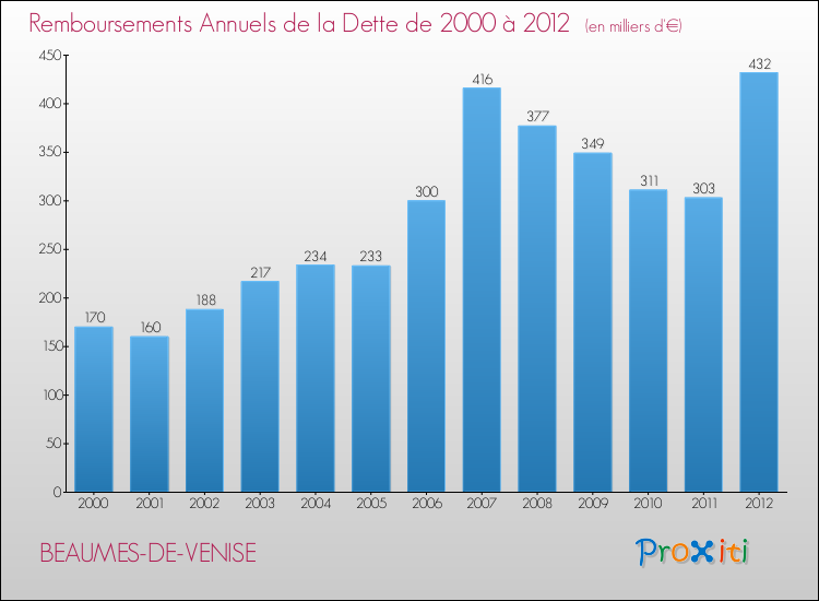 Evolution de l'annuité de la dette pour la commune de BEAUMES-DE-VENISE de 2000 à 2012 Annuités de la dette pour BEAUMES-DE-VENISE de 2000 à 2012