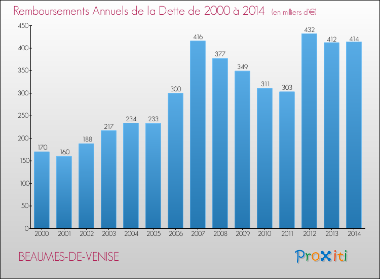 Evolution de l'annuité de la dette pour la commune de BEAUMES-DE-VENISE de 2000 à 2014 Annuités de la dette pour BEAUMES-DE-VENISE de 2000 à 2014