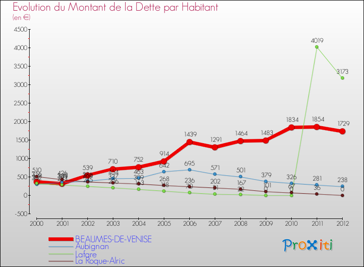 Evolution de la dette par habitant pour la commune de BEAUMES-DE-VENISE et les communes proches de 2000 à 2012 Comparaison de la dette par habitant pour BEAUMES-DE-VENISE et les communes voisines de 2000 à 2012