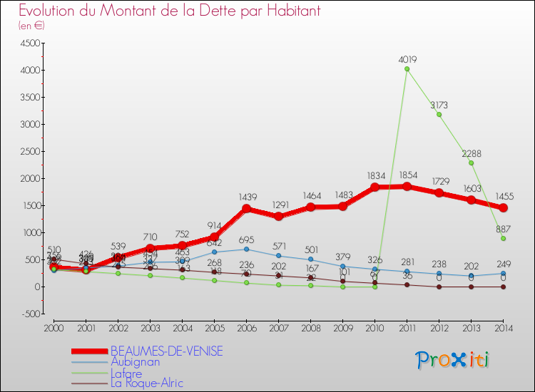 Evolution de la dette par habitant pour la commune de BEAUMES-DE-VENISE et les communes proches de 2000 à 2014 Comparaison de la dette par habitant pour BEAUMES-DE-VENISE et les communes voisines de 2000 à 2014
