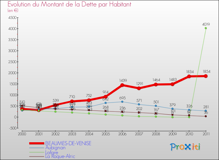 Evolution de la dette par habitant pour la commune de BEAUMES-DE-VENISE et les communes proches Comparaison de la dette par habitant pour BEAUMES-DE-VENISE et les communes voisines