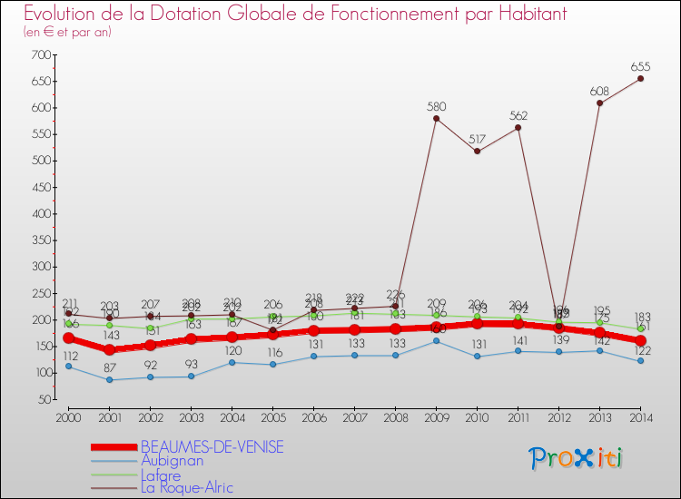 Evolution et montant de la dotation globale de fonctionnement par Habitant pour BEAUMES-DE-VENISE et les communes proches de 2000 à 2014. Comparaison des dotations globales de fonctionnement par habitant pour BEAUMES-DE-VENISE et les communes voisines de 2000 à 2014.