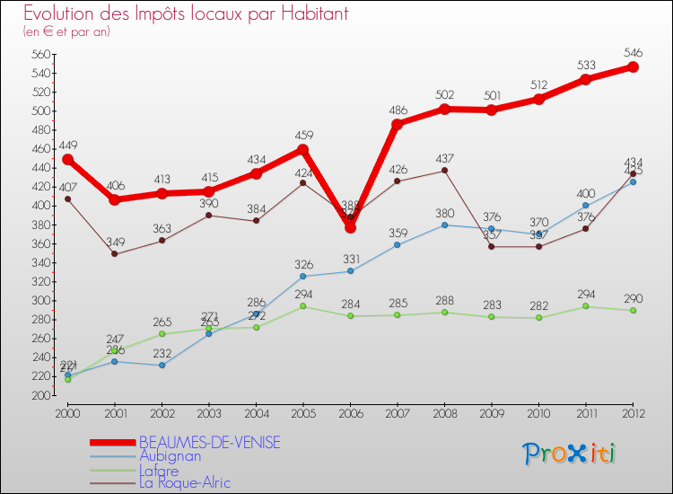 Evolution et montant des impôts locaux par Habitant pour BEAUMES-DE-VENISE et les communes proches Comparaison des impôts locaux par habitant pour BEAUMES-DE-VENISE et les communes voisines