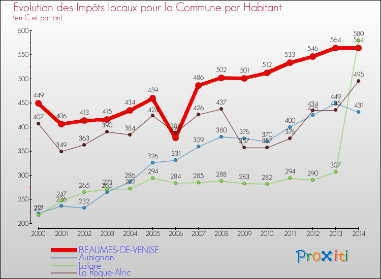 Evolution et montant des impôts locaux par Habitant pour BEAUMES-DE-VENISE et les communes proches de 2000 à 2014 Comparaison des impôts locaux par habitant pour BEAUMES-DE-VENISE et les communes voisines de 2000 à 2014