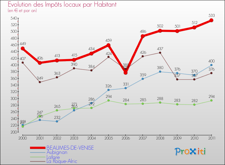 Evolution et montant des impôts locaux par Habitant pour BEAUMES-DE-VENISE et les communes proches Comparaison des impôts locaux par habitant pour BEAUMES-DE-VENISE et les communes voisines