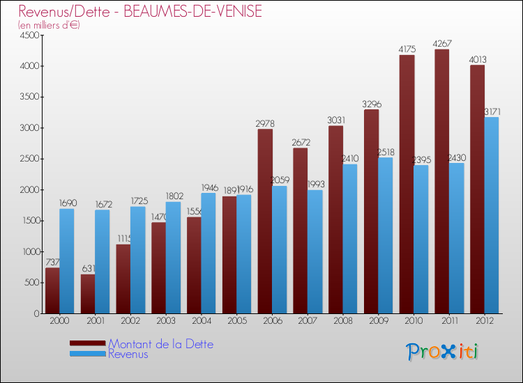 Evolution comparée de la dette et des revenus pour la commune de BEAUMES-DE-VENISE de 2000 à 2012 Comparaison de la dette et des revenus pour BEAUMES-DE-VENISE de 2000 à 2012
