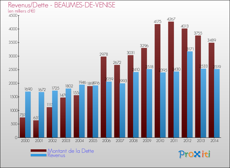 Evolution comparée de la dette et des revenus pour la commune de BEAUMES-DE-VENISE de 2000 à 2014 Comparaison de la dette et des revenus pour BEAUMES-DE-VENISE de 2000 à 2014