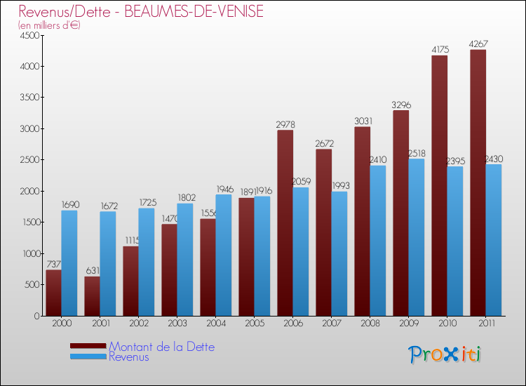 Evolution comparée de la dette et des revenus pour la commune de BEAUMES-DE-VENISE de 2000 à 2011 Comparaison de la dette et des revenus pour BEAUMES-DE-VENISE de 2000 à 2011
