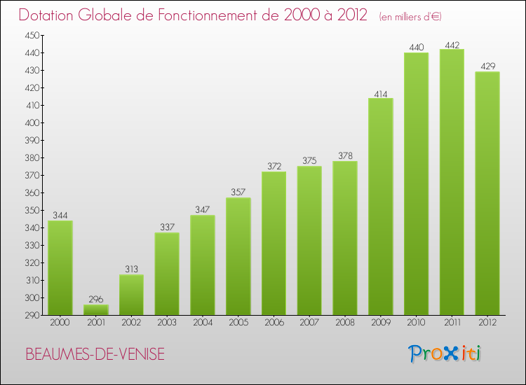 Evolution du montant de la Dotation Globale de Fonctionnement pour la commune de BEAUMES-DE-VENISE de 2000 à 2012 Evolution du montant de la Dotation Globale de Fonctionnement pour BEAUMES-DE-VENISE de 2000 à 2012