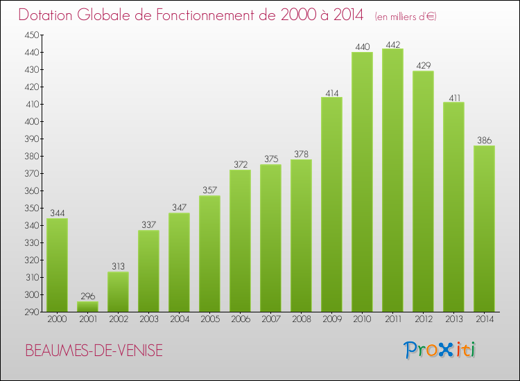 Evolution du montant de la Dotation Globale de Fonctionnement pour la commune de BEAUMES-DE-VENISE de 2000 à 2014 Evolution du montant de la Dotation Globale de Fonctionnement pour BEAUMES-DE-VENISE de 2000 à 2014