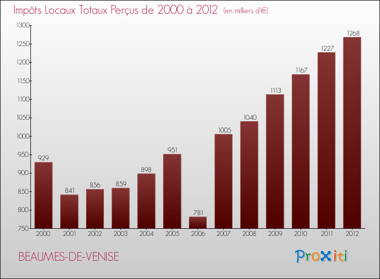 Evolution des Impôts Locaux pour la commune de BEAUMES-DE-VENISE de 2000 à 2012 Evolution des Impôts Locaux pour BEAUMES-DE-VENISE de 2000 à 2012