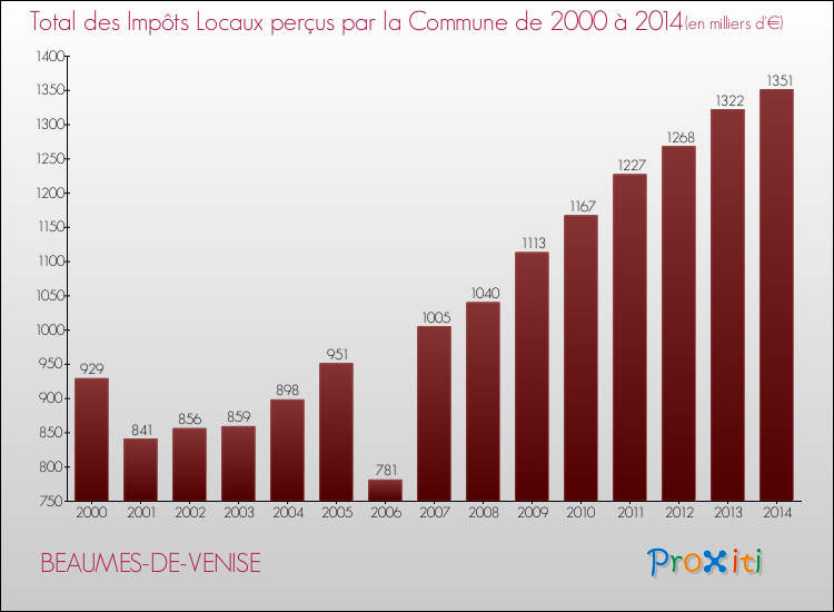 Evolution des Impôts Locaux pour la commune de BEAUMES-DE-VENISE de 2000 à 2014 Evolution des Impôts Locaux pour BEAUMES-DE-VENISE de 2000 à 2014