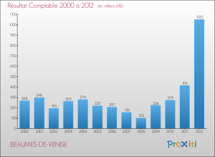 Evolution du résultat comptable pour la commune de BEAUMES-DE-VENISE de 2000 à 2012 Evolution du résultat comptable pour BEAUMES-DE-VENISE de 2000 à 2012