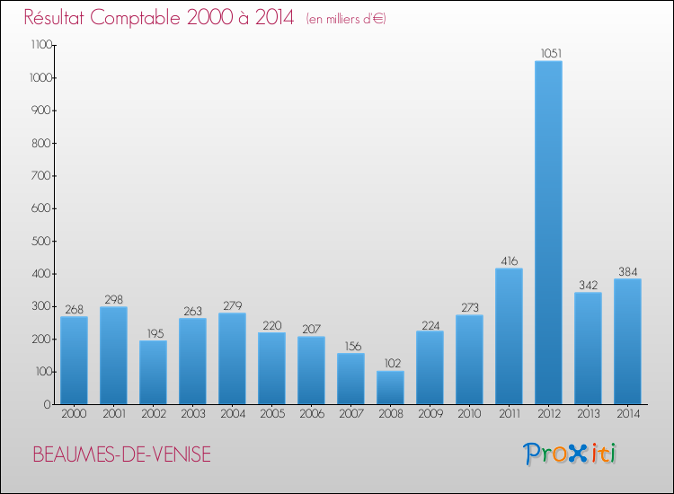 Evolution du résultat comptable pour la commune de BEAUMES-DE-VENISE de 2000 à 2014 Evolution du résultat comptable pour BEAUMES-DE-VENISE de 2000 à 2014
