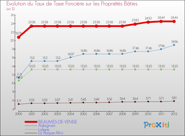 Evolution du taux de la taxe foncière sur le bati pour BEAUMES-DE-VENISE et les communes proches de 2000 à 2012 Comparaison des taux de taxe foncière sur le bati pour BEAUMES-DE-VENISE et les communes voisines de 2000 à 2012