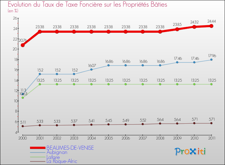 Evolution du taux de la taxe foncière sur le bati pour BEAUMES-DE-VENISE et les communes proches Comparaison des taux de taxe foncière sur le bati pour BEAUMES-DE-VENISE et les communes voisines