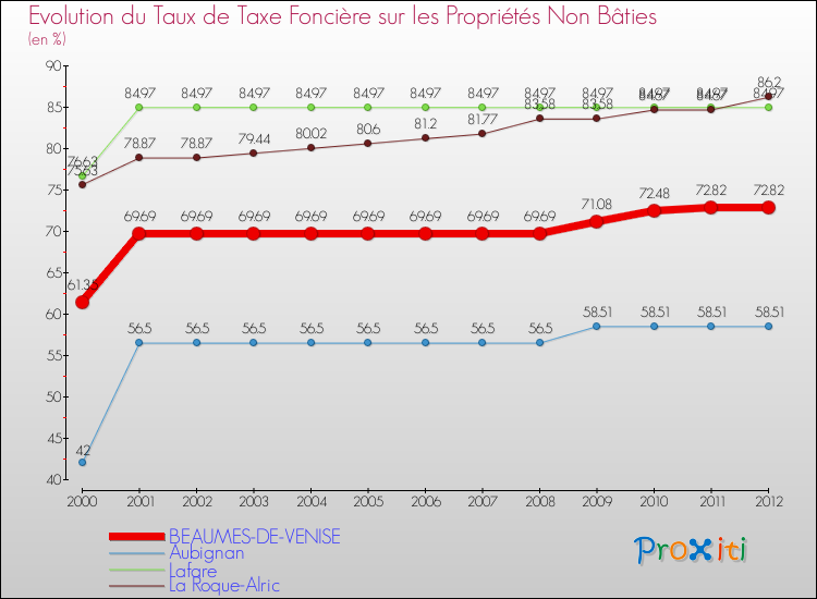 Evolution du taux de la taxe foncière sur les immeubles et terrains non batis pour BEAUMES-DE-VENISE et les communes proches de 2000 à 2012 Comparaison des taux de la taxe foncière sur les immeubles et terrains non batis pour BEAUMES-DE-VENISE et les communes voisines de 2000 à 2012