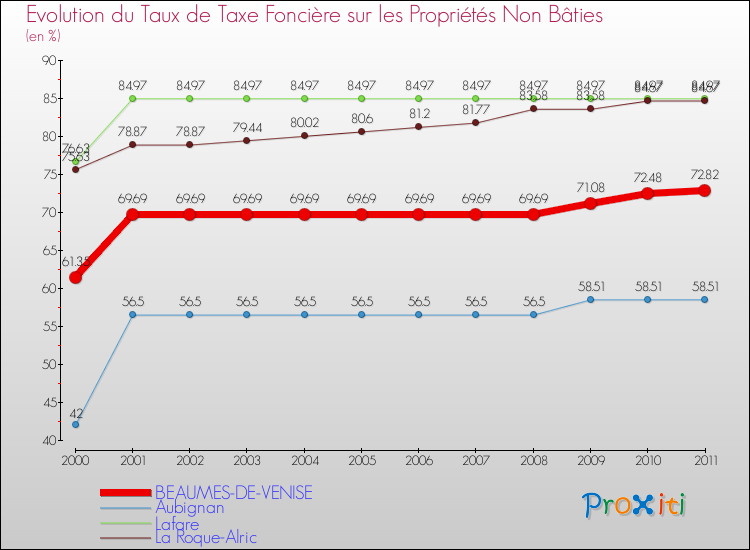 Evolution du taux de la taxe foncière sur les immeubles et terrains non batis pour BEAUMES-DE-VENISE et les communes proches Comparaison des taux de la taxe foncière sur les immeubles et terrains non batis pour BEAUMES-DE-VENISE et les communes voisines