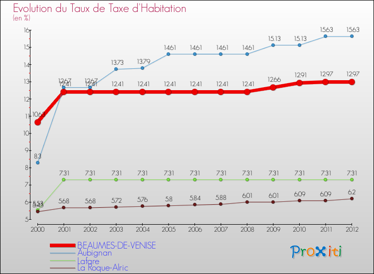 Evolution du taux de la taxe d'habitation pour BEAUMES-DE-VENISE et les communes proches Comparaison des taux de la taxe d'habitation pour BEAUMES-DE-VENISE et les communes voisines