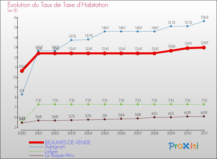 Evolution du taux de la taxe d'habitation pour BEAUMES-DE-VENISE et les communes proches Comparaison des taux de la taxe d'habitation pour BEAUMES-DE-VENISE et les communes voisines