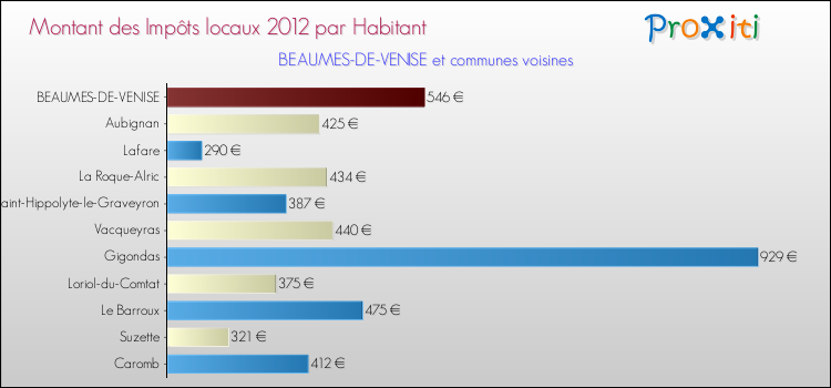 Montant des impôts locaux par Habitant pour BEAUMES-DE-VENISE et les communes proches Comparaison des impôts locaux par habitant pour BEAUMES-DE-VENISE et les communes voisines