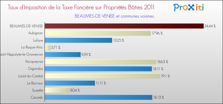 Taux d'imposition de la taxe foncière sur le bati 2011 pour BEAUMES-DE-VENISE et les communes proches Comparaison des taux d'imposition de la taxe foncière sur le bati 2011 pour BEAUMES-DE-VENISE et les communes voisines