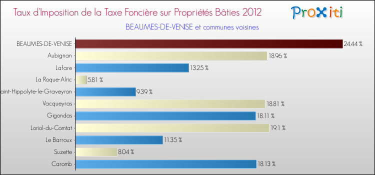 Taux d'imposition de la taxe foncière sur le bati 2012 pour BEAUMES-DE-VENISE et les communes proches Comparaison des taux d'imposition de la taxe foncière sur le bati 2012 pour BEAUMES-DE-VENISE et les communes voisines