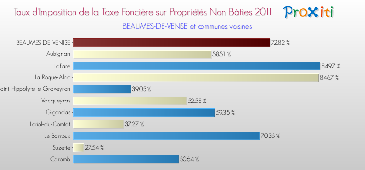 Taux d'imposition de la taxe foncière sur les immeubles et terrains non batis 2011 pour BEAUMES-DE-VENISE et les communes proches Comparaison des taux d'imposition de la taxe foncière sur les immeubles et terrains non batis 2011 pour BEAUMES-DE-VENISE et les communes voisines